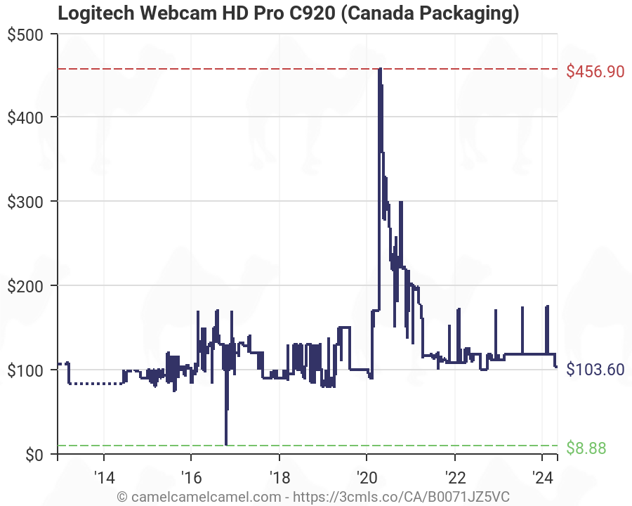 Logitech Webcam HD Pro C920 Canada Packaging